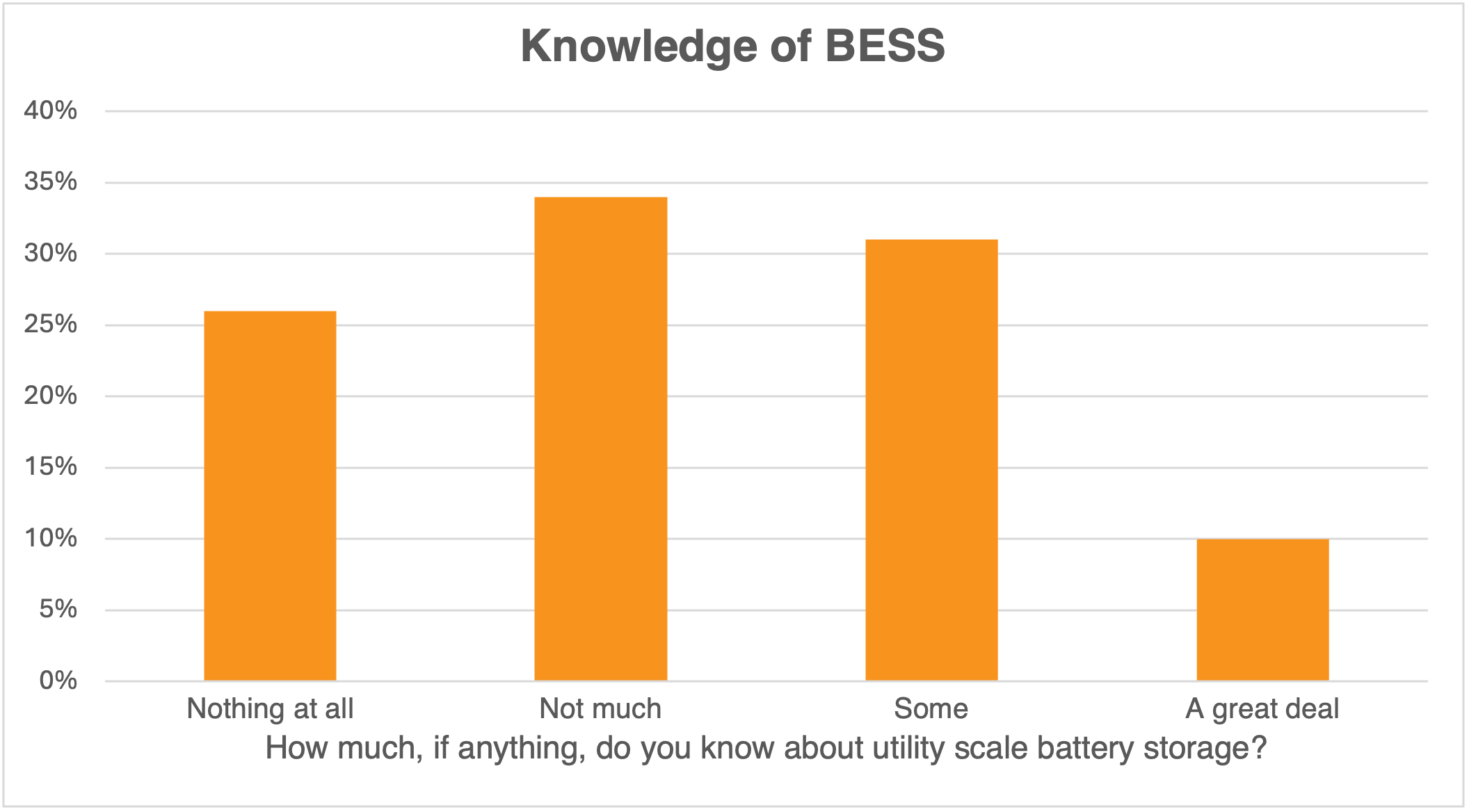 Source: GoodPower / SCC Arizona BESS Neighbor Perception Study