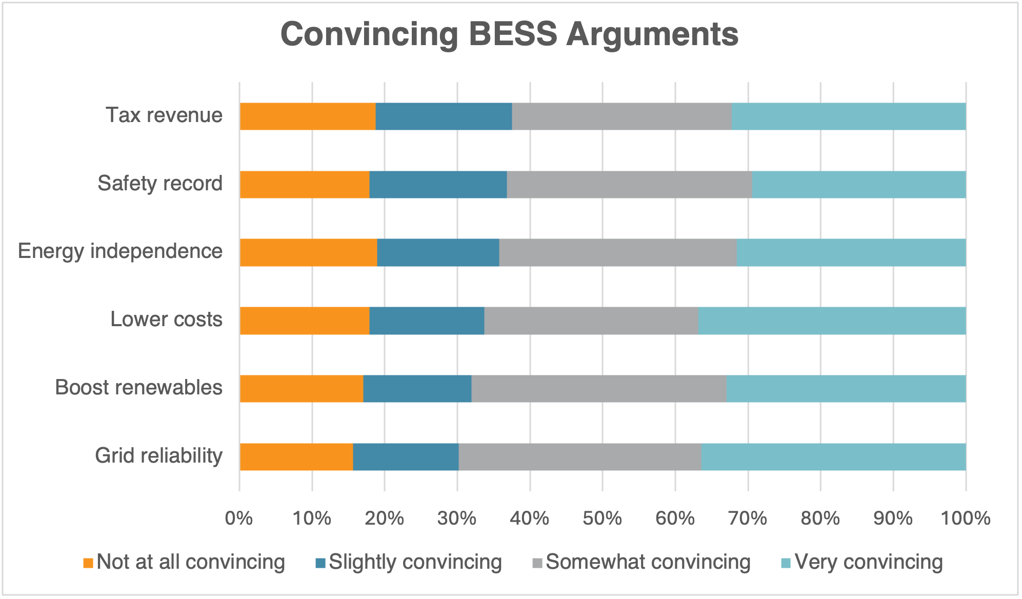 Source: GoodPower / SCC Arizona BESS Neighbor Perception Study